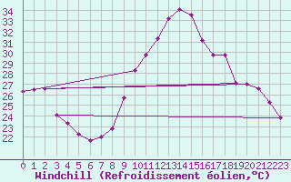 Courbe du refroidissement olien pour Tours (37)