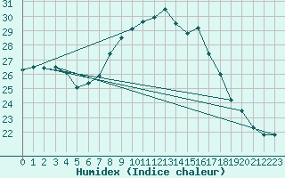Courbe de l'humidex pour Vevey