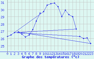 Courbe de tempratures pour Cap Sagro (2B)