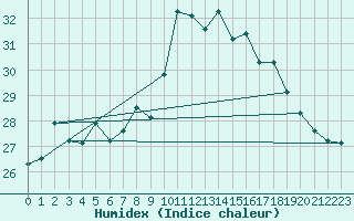 Courbe de l'humidex pour Alistro (2B)