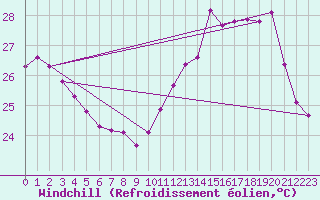 Courbe du refroidissement olien pour Cabestany (66)