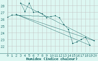 Courbe de l'humidex pour Owase