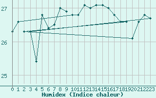 Courbe de l'humidex pour Ashqelon Port