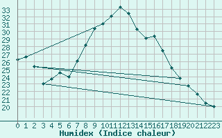 Courbe de l'humidex pour Medgidia