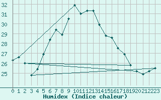 Courbe de l'humidex pour Akrotiri