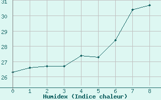 Courbe de l'humidex pour Afeq