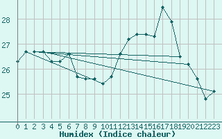 Courbe de l'humidex pour Machichaco Faro