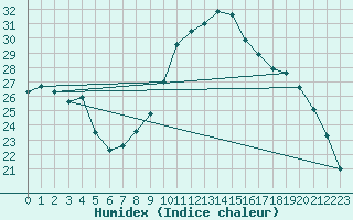 Courbe de l'humidex pour Colmar (68)