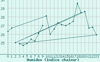 Courbe de l'humidex pour Montauban (82)