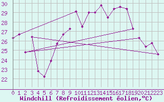 Courbe du refroidissement olien pour Solenzara - Base arienne (2B)