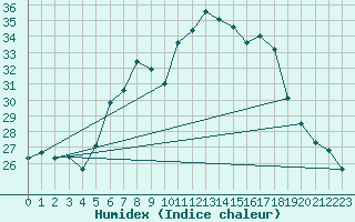 Courbe de l'humidex pour Neusiedl am See