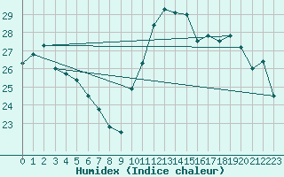 Courbe de l'humidex pour Xert / Chert (Esp)