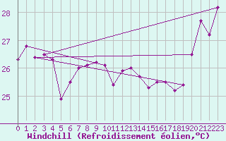 Courbe du refroidissement olien pour Maopoopo Ile Futuna
