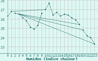 Courbe de l'humidex pour Santander (Esp)