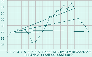 Courbe de l'humidex pour Pointe de Chassiron (17)