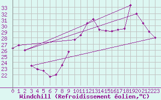 Courbe du refroidissement olien pour Ste (34)