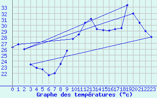 Courbe de tempratures pour Ste (34)