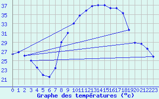 Courbe de tempratures pour Alajar