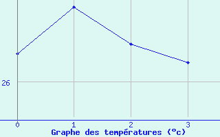 Courbe de tempratures pour Coari