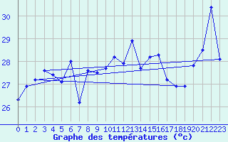 Courbe de tempratures pour Cap Bar (66)