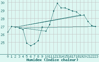 Courbe de l'humidex pour Leucate (11)