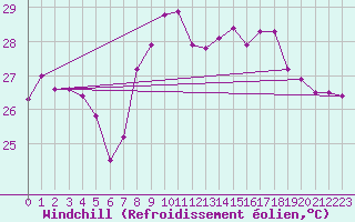 Courbe du refroidissement olien pour Toulon (83)