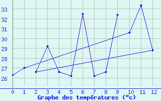Courbe de tempratures pour Phatthalung