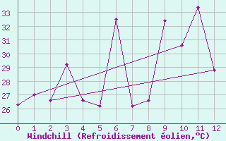 Courbe du refroidissement olien pour Phatthalung