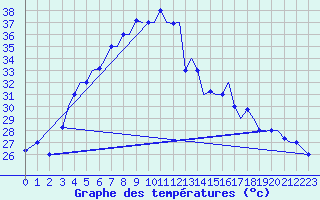 Courbe de tempratures pour Bandarabbass