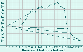 Courbe de l'humidex pour Sacueni