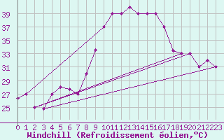 Courbe du refroidissement olien pour Touggourt