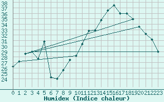 Courbe de l'humidex pour Estoher (66)