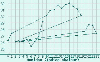 Courbe de l'humidex pour Ile du Levant (83)