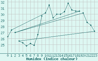 Courbe de l'humidex pour Six-Fours (83)