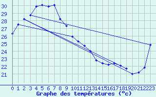 Courbe de tempratures pour Central Arnhem Plateau