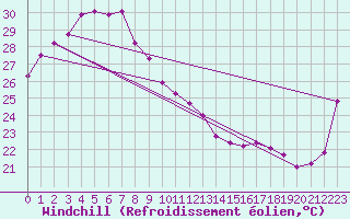 Courbe du refroidissement olien pour Central Arnhem Plateau