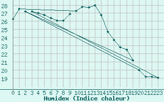 Courbe de l'humidex pour Rochefort Saint-Agnant (17)