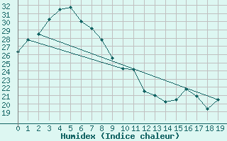 Courbe de l'humidex pour Longreach