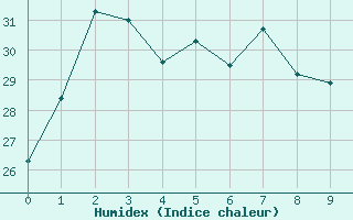 Courbe de l'humidex pour Nagoya