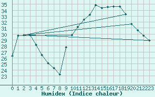 Courbe de l'humidex pour Xert / Chert (Esp)