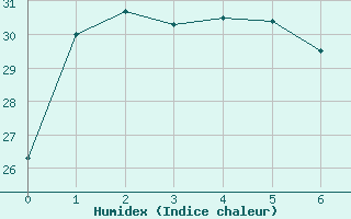 Courbe de l'humidex pour Fukui