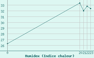 Courbe de l'humidex pour Saint-Cyprien (66)