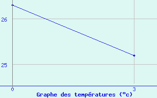 Courbe de tempratures pour Agalega