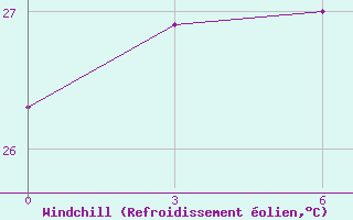 Courbe du refroidissement olien pour Zhanjiang