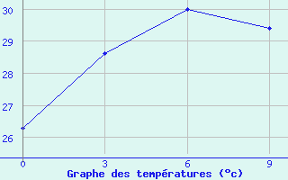 Courbe de tempratures pour Tahuna