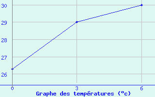 Courbe de tempratures pour Maubin