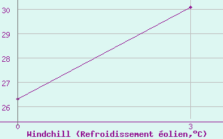 Courbe du refroidissement olien pour Shengxian