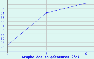 Courbe de tempratures pour Rajshahi