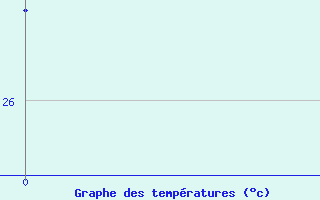 Courbe de tempratures pour Mecheria