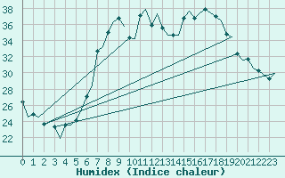 Courbe de l'humidex pour Alghero